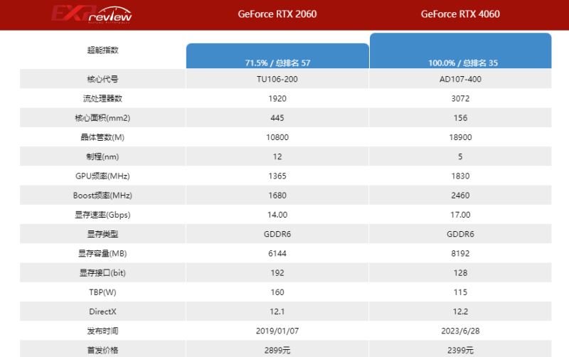 2060和4060差距有多大 2060和4060显卡区别对比