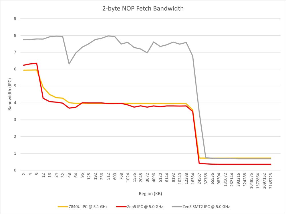 AMD 锐龙 AI 9 365 处理器性能测试