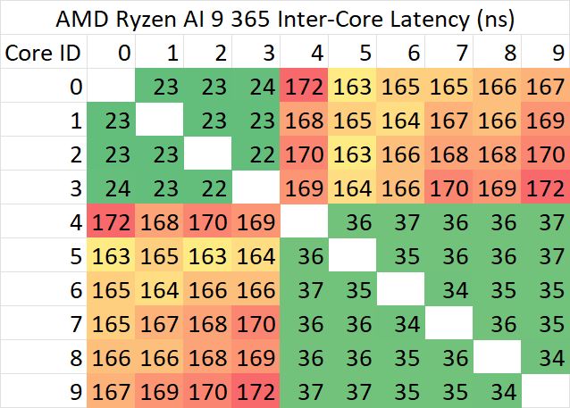 AMD 锐龙 AI 9 365 处理器性能测试