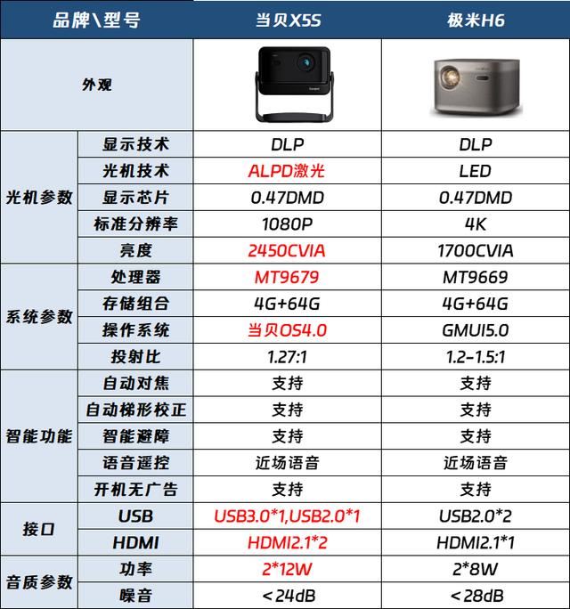 当贝X5S对比极米H6哪个好? 当贝X5S和极米H6投影仪对比测评