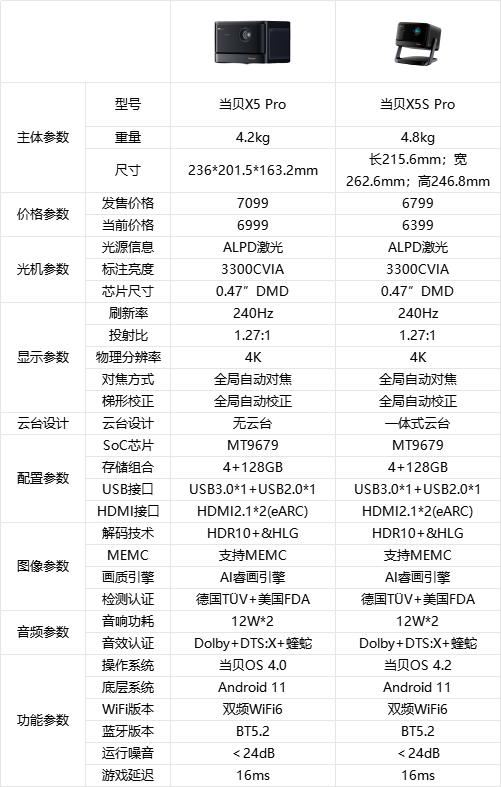 当贝X5S Pro和当贝X5 Pro有什么区别? 当贝投影仪对比测评