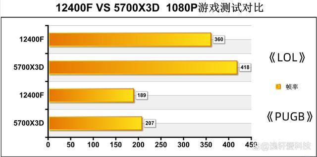 谁才是性价比与性能兼备的王者? 12400F和5700X3D处理器对比测试