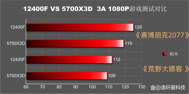 谁才是性价比与性能兼备的王者? 12400F和5700X3D处理器对比测试