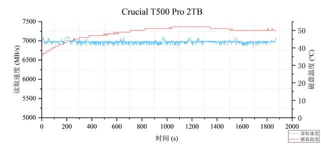 读速每秒高达7400MB! Crucial英睿达T500固态硬盘详细测评