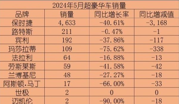 超豪华汽车品牌销量集体大跌！保时捷地位不保了？