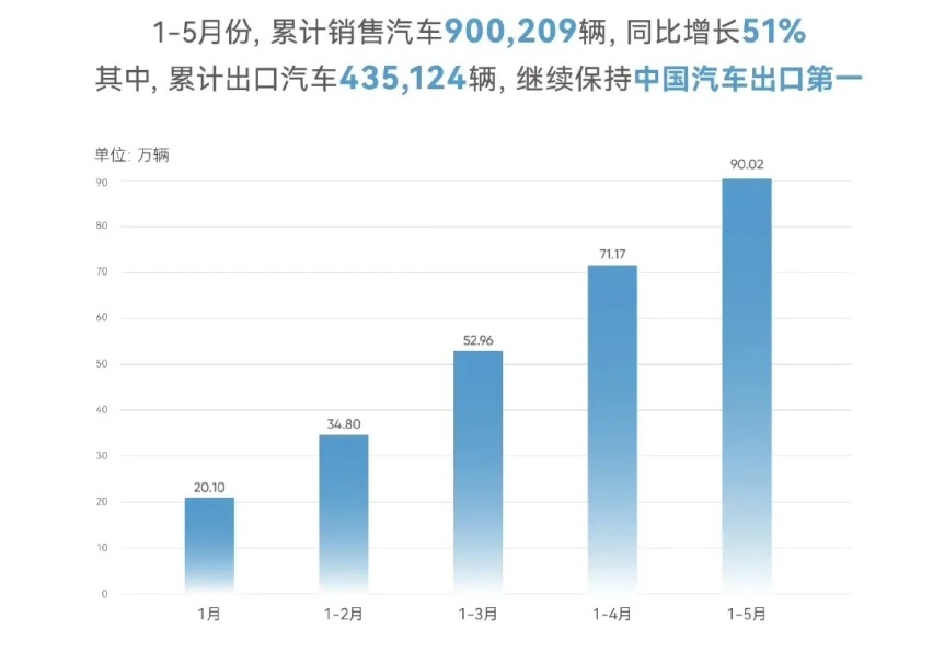 海外出口销量第一，IPO尚未成功，奇瑞转型要拿几分？