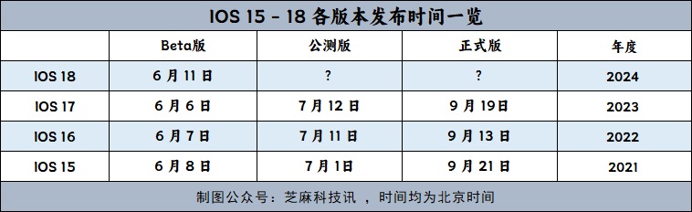 iOS18正式版什么时候推送，iOS 18公测版与正式版发布时间