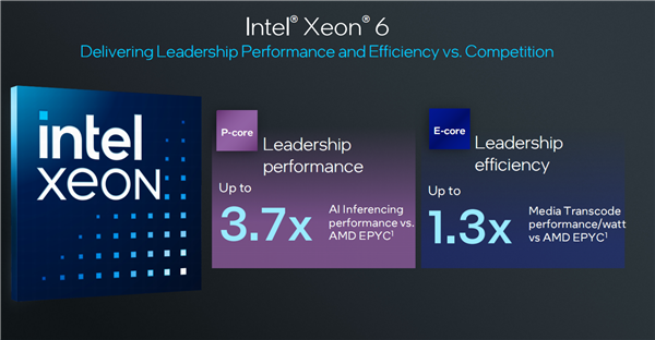 Intel正式发布至强6：288个E核、128个P核交相辉映