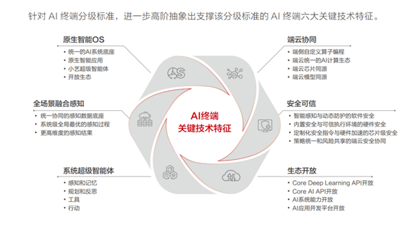 华为与清华大学联合发布《AI终端白皮书》 正式提出AI终端智能化分级标准