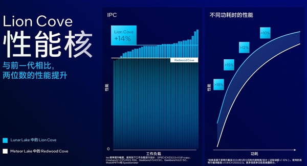 AI算力暴增至120TOPS 英特尔Lunar Lake架构解析