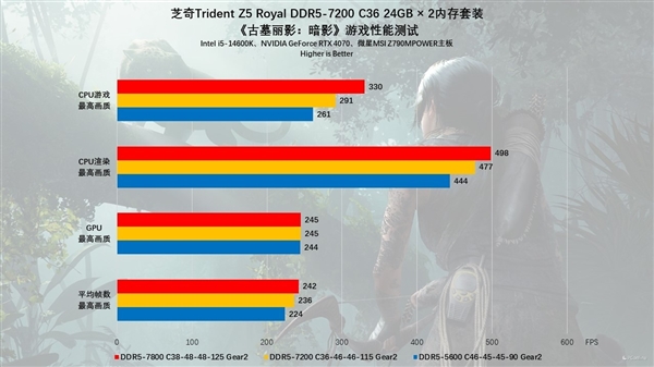 芝奇Trident Z5 Royal DDR5-7200 C36 48GB内存上手：性能猛如虎