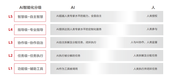 华为与清华大学联合发布《AI终端白皮书》 正式提出AI终端智能化分级标准