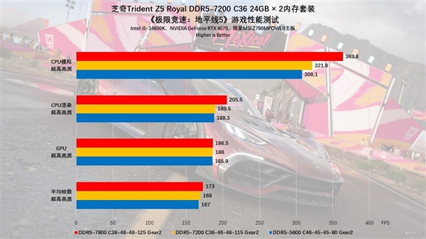 芝奇Trident Z5 Royal DDR5-7200 C36 48GB内存上手：性能猛如虎