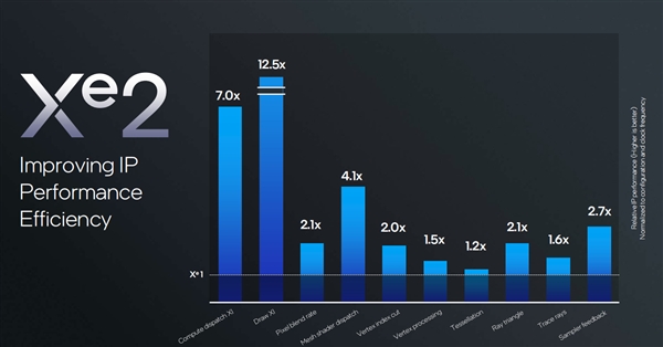 下一代AI PC旗舰平台！英特尔全新架构Lunar Lake详解