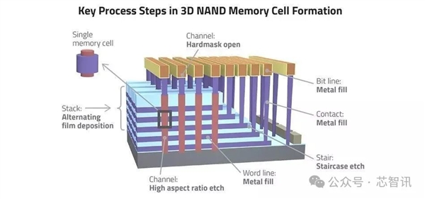 3D闪存哪家强：姜还是三星的辣 长江仅次之