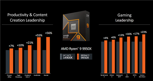 AMD Zen5锐龙9000系列正式发布：同频性能飙升16％！功耗骤降38％