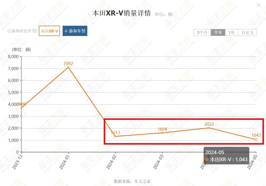 曾月销过万、现月均销量一两千台，东风本田XR-V为何被“冷落”？