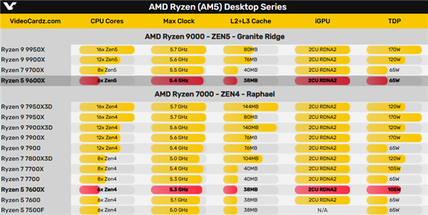 AMD Zen5首次超频！锐龙5 9600X轻松全核5.7GHz