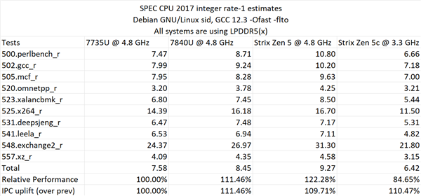 AMD没有骗我！Zen5架构同频性能提升多达17％