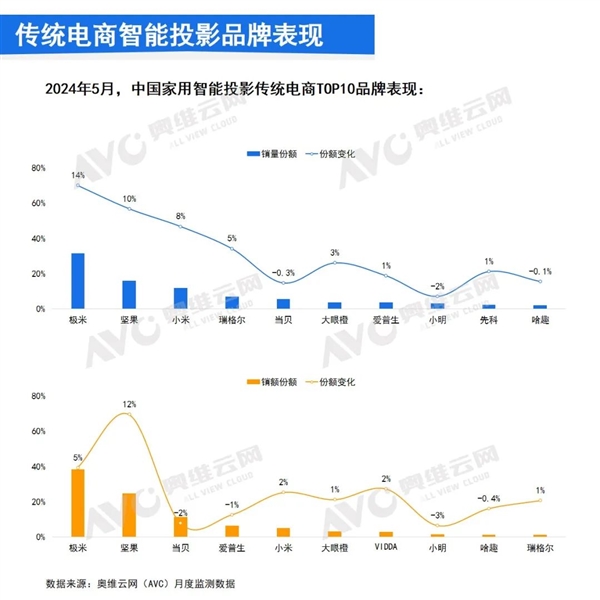 智能投影仪销量大增 5月最新TOP10出炉：小米排名第三