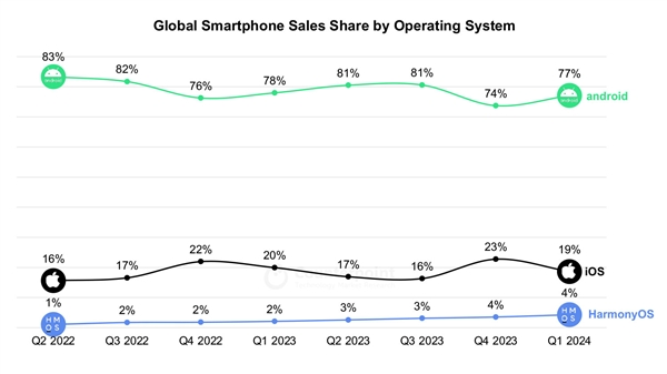 华为鸿蒙OS一季度首次超越苹果iOS：成中国第二大手机操作系统！