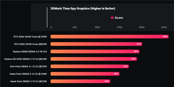 AMD RDNA3.5核显跑分喜人！非常接近RTX 2050