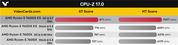 AMD Zen5首次超频！锐龙5 9600X轻松全核5.7GHz