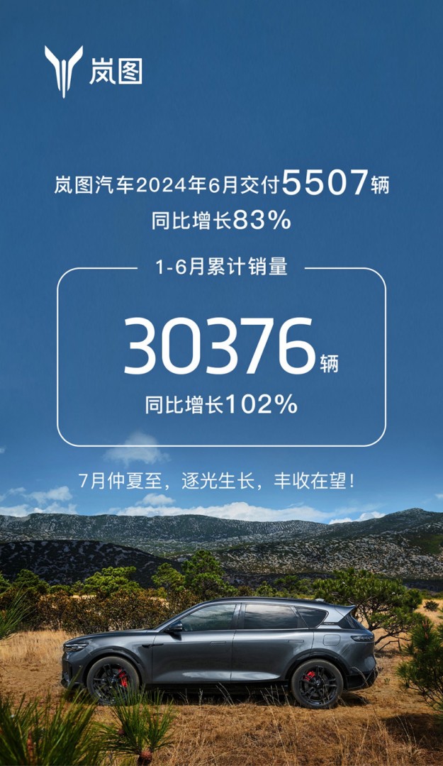 岚图6月交付5507辆 同比增长83%，上半年累计销量30376辆