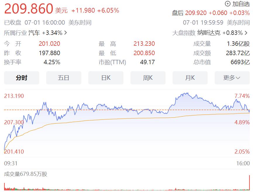 推出“5年0息”活动变相降价后，特斯拉市值大涨超380亿美元