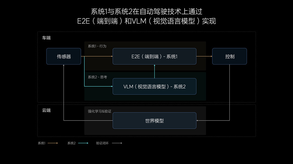 理想汽车7月内全量推送无图NOA 发布端到端+VLM全新自动驾驶技术架构