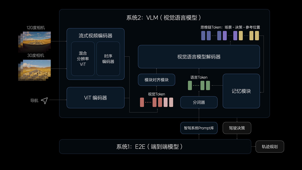 理想汽车7月内全量推送无图NOA 发布端到端+VLM全新自动驾驶技术架构