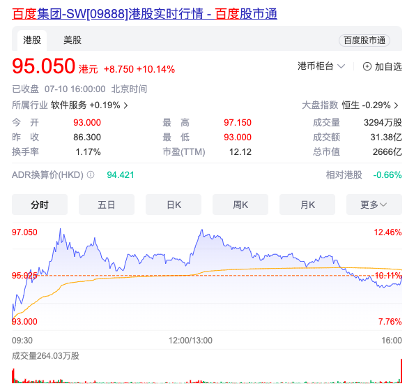 百度港股收涨超10% 消息称萝卜快跑订单在武汉爆发式增长