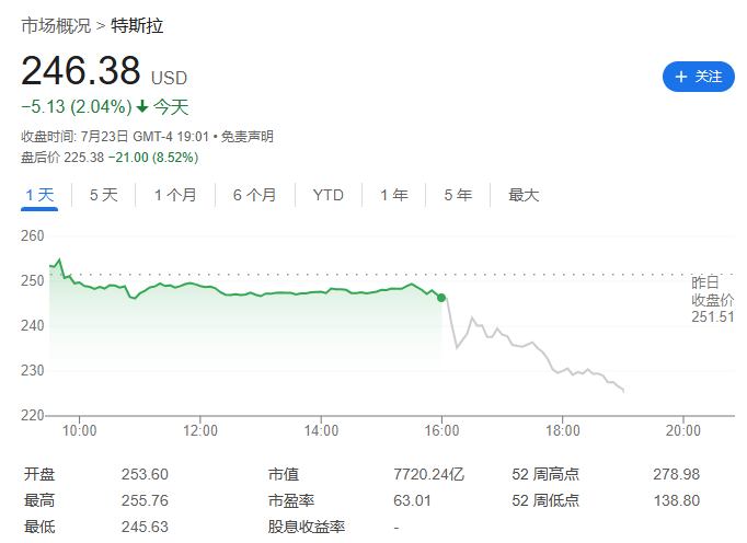 特斯拉2024年第二季度营收255亿美元增长2%，净利润14.94亿美元同比下降45%