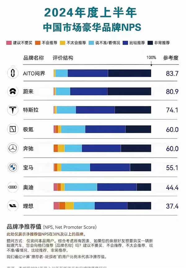 上市6个月 大定破10万：问界M9凭啥力压传统豪华品牌？