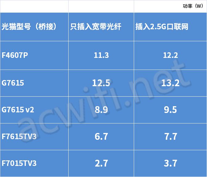 中兴F7615TV3和F7015TV3有什么区别? 2.5G光猫中兴拆机对比