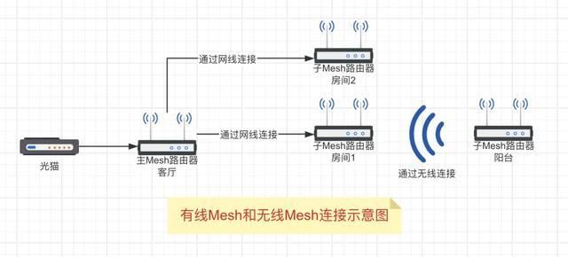 手把手教你实现全屋WiFi! 路由器有线、无线Mesh组网简易教程