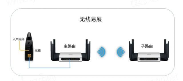 手把手教你实现全屋WiFi! 路由器有线、无线Mesh组网简易教程