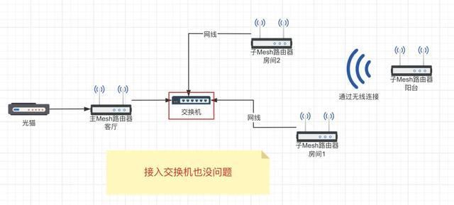 手把手教你实现全屋WiFi! 路由器有线、无线Mesh组网简易教程