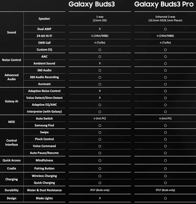 三星Galaxy Buds 3/Pro无线耳机发布:1099元起