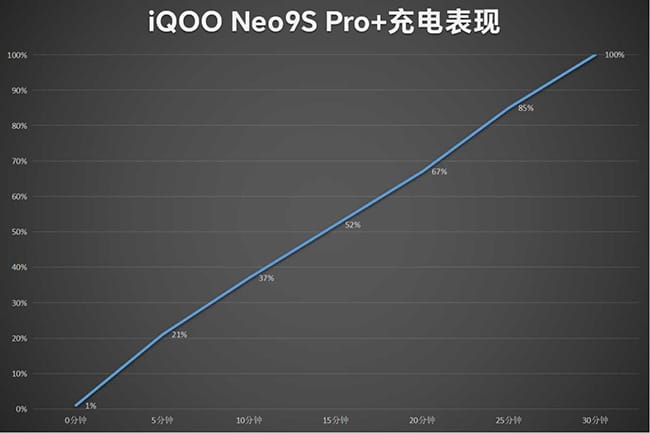 iQOO Neo9S Pro+怎么样 iQOO Neo9S Pro+评测