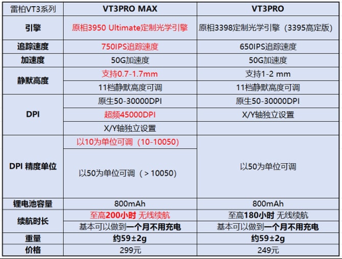 雷柏VT3双高速系列鼠标怎么样 雷柏VT3双高速系列鼠标评测