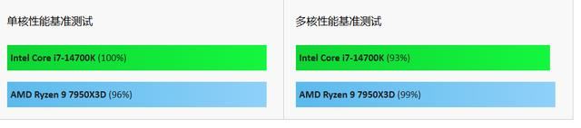 Ryzen 9 7950X3对比Core i7-14700K怎么选? 游戏性能实测出炉