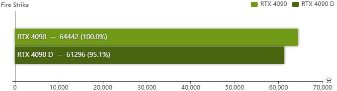rtx4090D显卡怎么样 rtx4090D显卡性能测评
