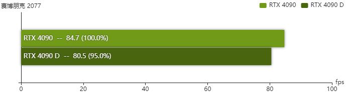 rtx4090D显卡怎么样 rtx4090D显卡性能测评