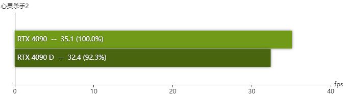 rtx4090D显卡怎么样 rtx4090D显卡性能测评