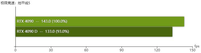 rtx4090D显卡怎么样 rtx4090D显卡性能测评