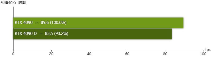 rtx4090D显卡怎么样 rtx4090D显卡性能测评