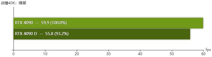 rtx4090D显卡怎么样 rtx4090D显卡性能测评