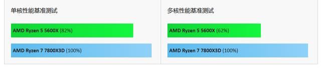 Ryzen 5 5600X对比Ryzen 7 7800X3D差距大吗? 游戏性能测评