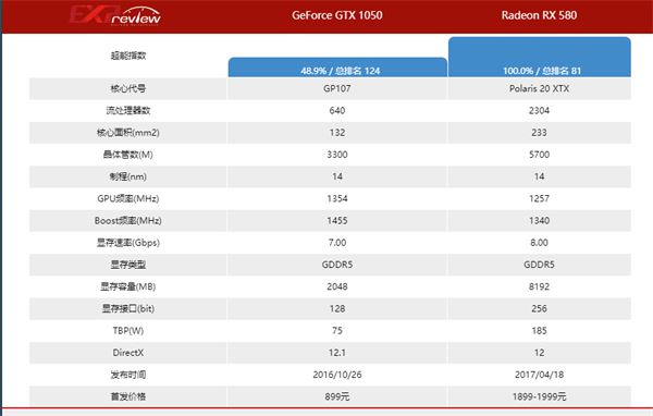 技嘉rx580和GXT1050哪个好 技嘉rx580和GXT1050对比详解